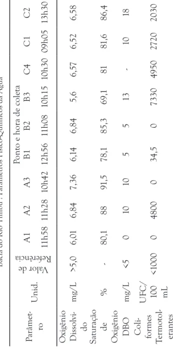 Tabela 3 Bacia do Rio Timbu : Parâmetros Físico-Químicos da Água Parâmet- roUnid.