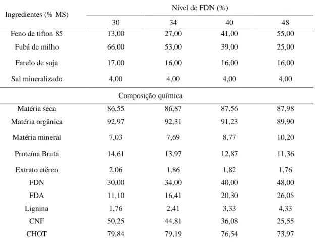 Tabela 1 - Composição percentual e química das dietas experimentais (%MS) 