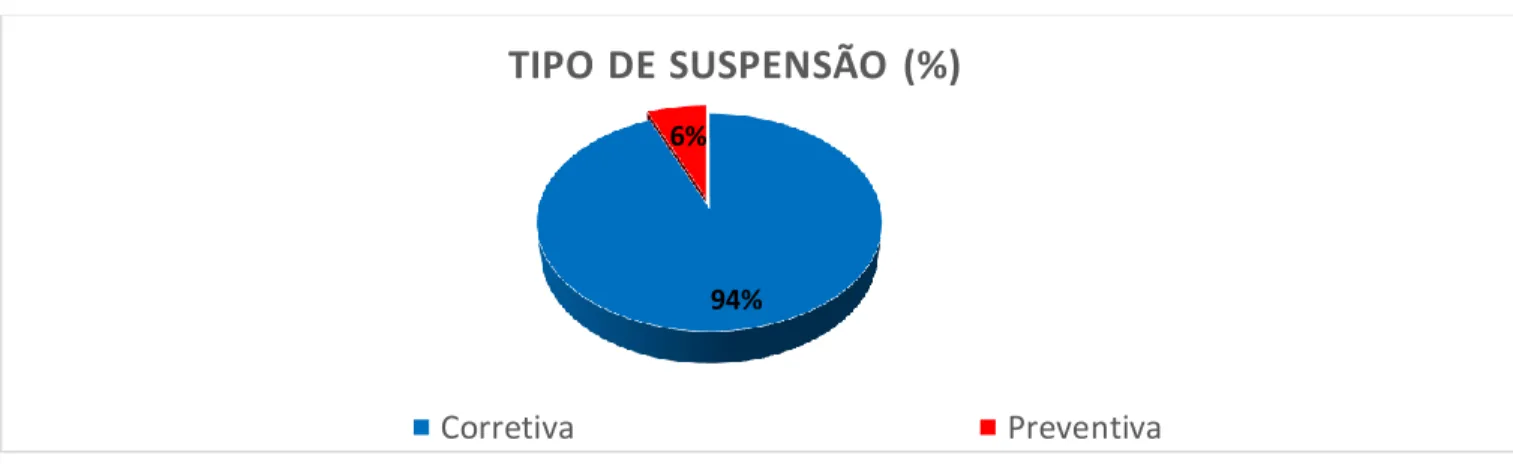 Figura 3: Gráfico do percentual das ocorrências referentes ao tipo de suspensão em 2017