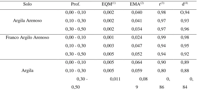 Tabela 3. Índices estatísticos entre a umidade volumétrica e a umidade observada pelo o sensor EC-5  (calibração de fabricação) para as diferentes textura de solo e profundidade 