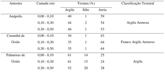 Tabela 1. Composição granulométrica e classificação dos solos coletados. 