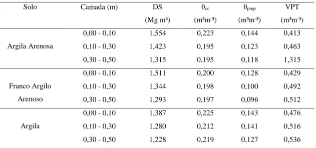Tabela 2. Propriedades físicas do solo estudado: Densidade do Solo (DS); θpmp: umidade referente ao ponto de  murcha permanente (1500 kPa); θcc: umidade referente à capacidade de campo (10 kPa) e Volume de poros 