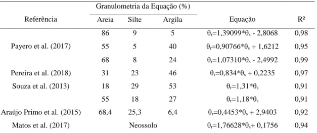 Tabela 2. Equações de calibração de sensores de FDR para o monitoramento de conteúdo de água no solo,  obtidas em solos com diferentes granulometria