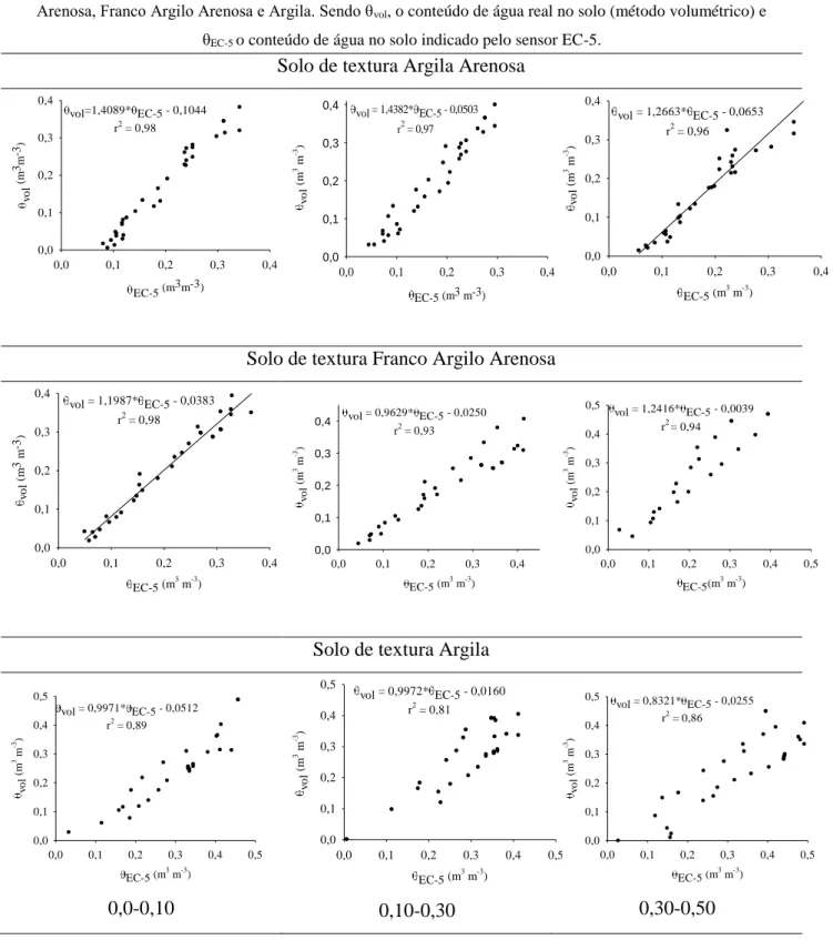 Figura 2. Gráfico de dispersão do conteúdo de água no solo obtido pela aplicação da equação generalizada do  fabricante e calibração específica, nas profundidades de 0,0-0,10; 0,10-0,30; 0,30-0,50 m para o solo Argila  Arenosa, Franco Argilo Arenosa e Argi