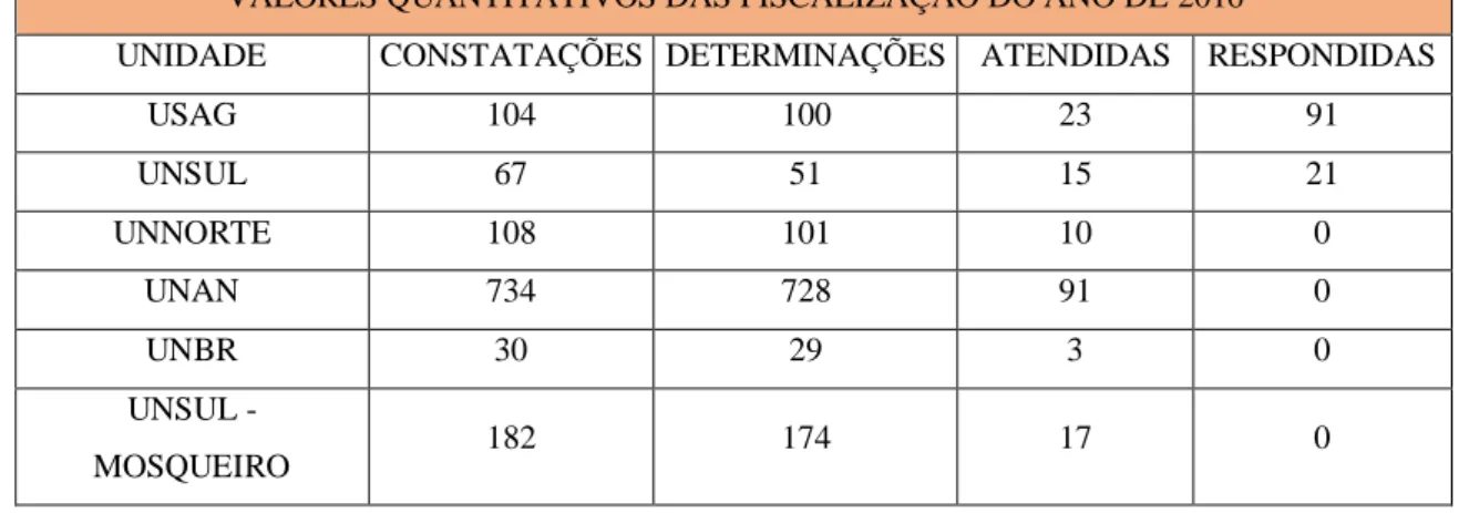 Tabela 1: Valores quantitativos das fiscalizações realizadas nas unidades no ano de 2016