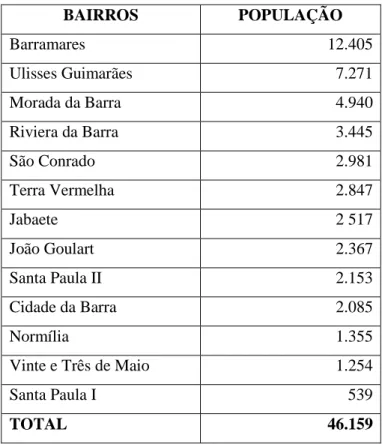 Tabela 1 - Município de Vila Velha – ES: População do Aglomerado de Terra Vermelha - 2010  BAIRROS  POPULAÇÃO  Barramares   12.405  Ulisses Guimarães  7.271  Morada da Barra  4.940  Riviera da Barra  3.445  São Conrado  2.981  Terra Vermelha  2.847  Jabaet