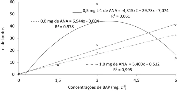 Figura 3.  Número de brotos em bromélias in vitro em função da interação ANA e BAP.