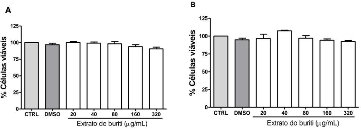 Figura 2: Viabilidade de células MDA-MB-231 incubadas com diferentes concentrações do extrato  do buriti, após 24 horas (A) e 48 horas (B) de tratamento, pelo ensaio  de MTT