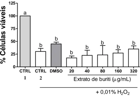 Figura  3: Capacidade  antioxidante  celular  do extrato  de  buriti  sobre  a  citotoxicidade  induzida  por  H 2 O 2   a  0,01  %  em  células de câncer de mama