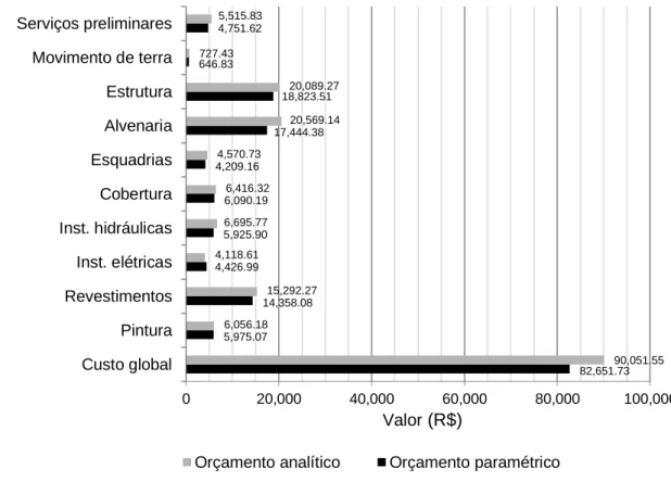 Figura 3:Comparativo de custos por etapa de serviço  Fonte:Os autores 