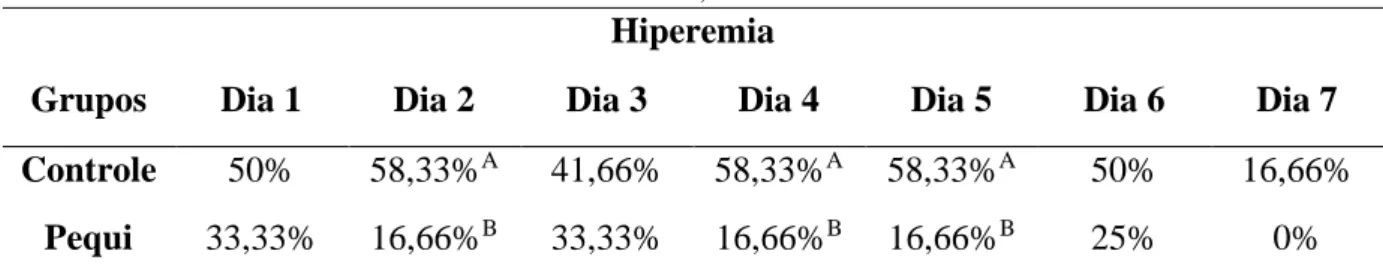 Tabela 2 - Incidência de hiperemia nas feridas cirúrgicas de coelhos. 
