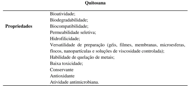 Tabela 2.  Propriedades da quitosana 