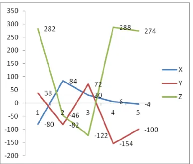 Gráfico  2. Comparativo entre os modos de aceleração da viga em relação ao eixo X 