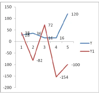 Gráfico 3. Comparativo entre os modos de aceleração da viga em relação ao eixo y 