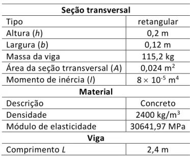 Tabela 2. Parâmetros para viga de concreto
