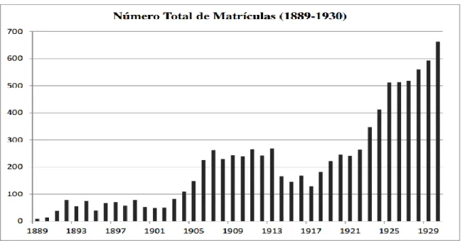 Gráfico 1: Número de matrículas da escola entre 1889 e 1929.  