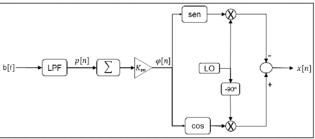 Figura 1. Arquitetura do transmissor. 