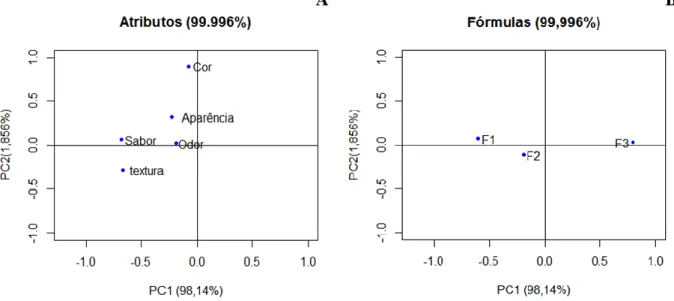 Figura 2- A) Projeção dos atributos da analise sensorial; B) Projeção das formulações F1=FP, F2=FM e F3=FX 