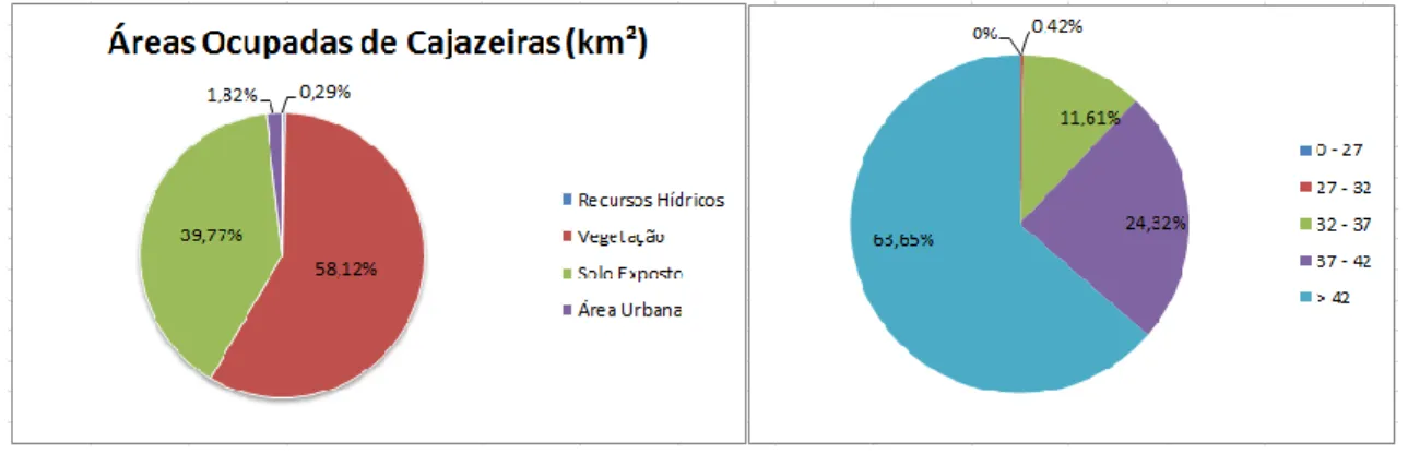 Gráfico 1. Áreas Estimadas de Uso e Ocupação e de Faixas de Temperaturas em Cajazeiras
