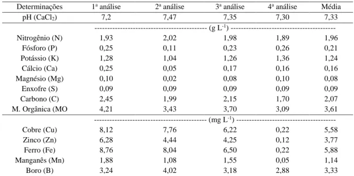 Tabela 3 . Características da ARS utilizada no experimento nos anos de 2013 e 2014. 