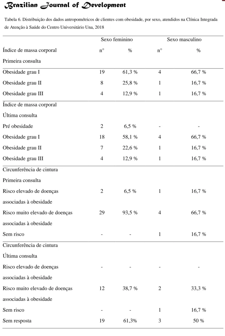 Tabela 6. Distribuição dos dados antropométricos de clientes com obesidade, por sexo, atendidos na Clínica Integrada  de Atenção à Saúde do Centro Universitário Una, 2018 