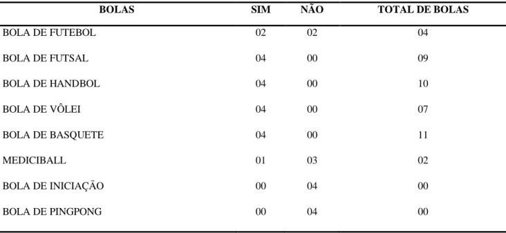 Tabela 02 – Quantidade de bolas por escolas. 