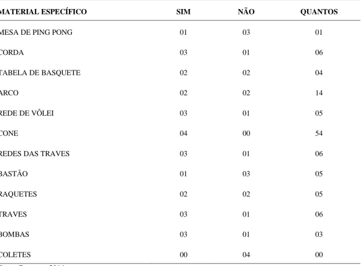 Tabela 03 – Acessórios para as práticas por escolas. 