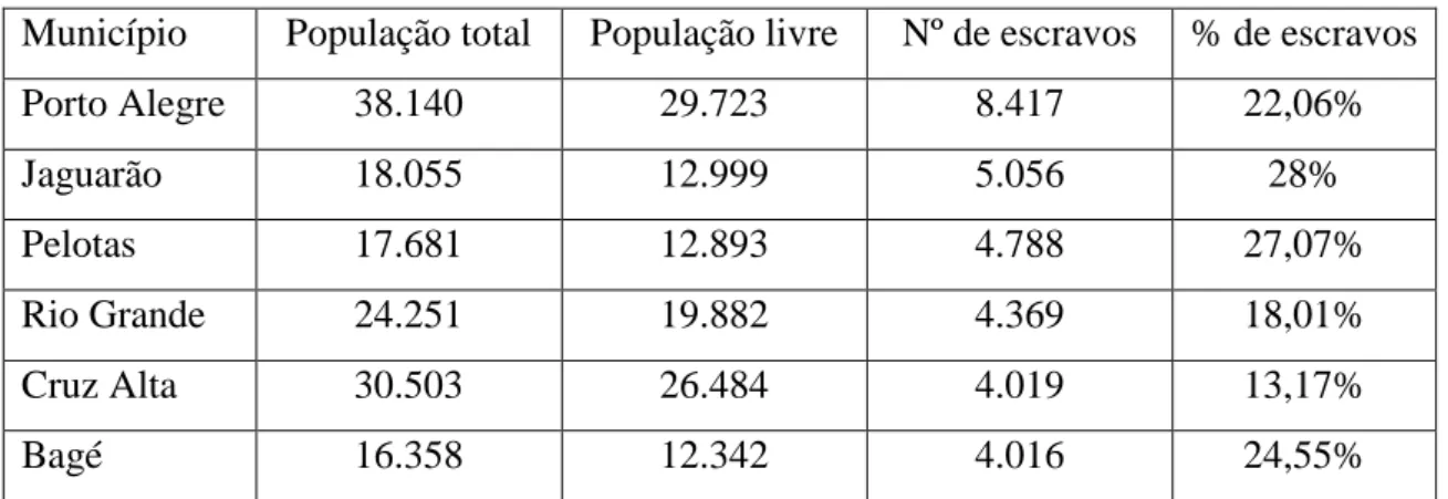 Tabela 1 – Municípios com maior número de escravos no Rio Grande do Sul (1859)  Município   População total  População livre  Nº de escravos  % de escravos 