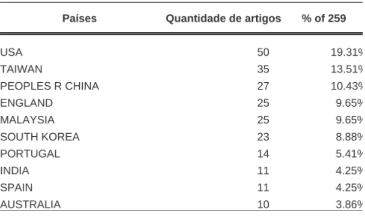 Tabela 2 – Países de origem das publicações 