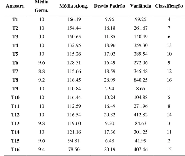 Tabela  1  -  Média  das  sementes  germinadas  e  do  Alongamento  e  Desvio  Padrão  e  Variância  do  Alongamento  das  sementes entre repetições de cada tratamento 