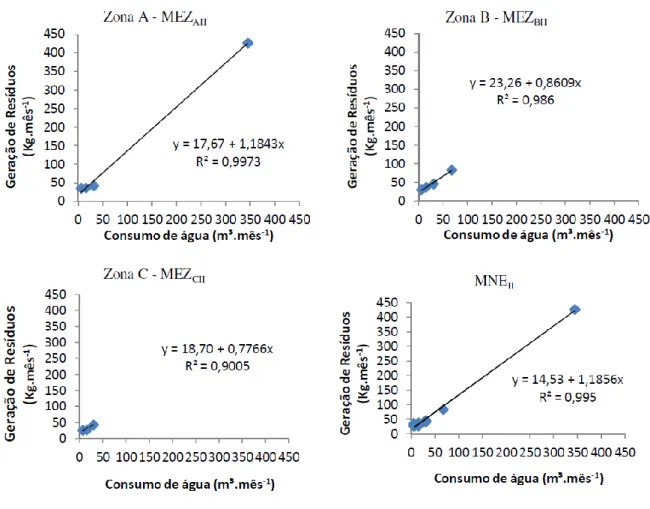 Figura 2: Modelo matemático das médias dos dados de geração de resíduos em função do consumo de água,  estratificado por zonas A, B e C e Modelo Não Estratificado (FARIA, 2012)