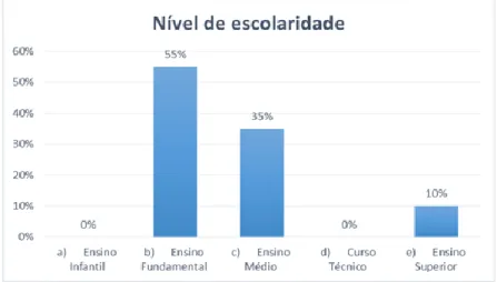 Figura 3 – Nível de escolaridade 20%80%0%20%40%60%80%100%a)      Femininob)      MasculinoSexo0%10%20%30%40%50%a)   18 a 29anos b)   30 a 39anos c)   40 a 49anos d)   50 anosou maisIdade45%50%0%5%0%10%20%30%40%50%60%