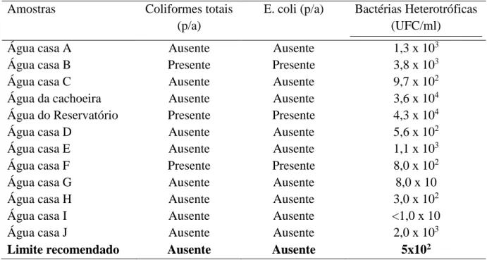 Tabela 1. Resultado da análise microbiológica de Coliformes totais (p/a), Escherichia coli (p/a) e bactérias  Heterotróficas (UFC/ml) da água para consumo humano em uma comunidade de Santana do Riacho- MG