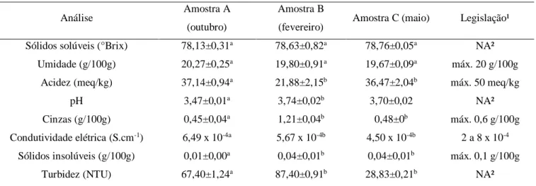 Tabela 2 – Dados obtidos na caracterização físico-química 