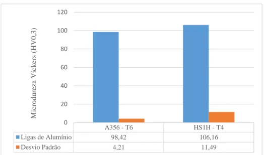 Figura 5. Gráfico de Microdureza das ligas de alumínio. 