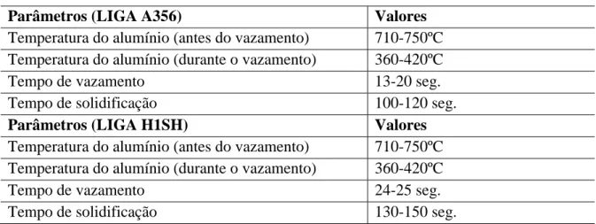 Tabela 2. Parâmetros de vazamento da liga A356 e H1SH. 