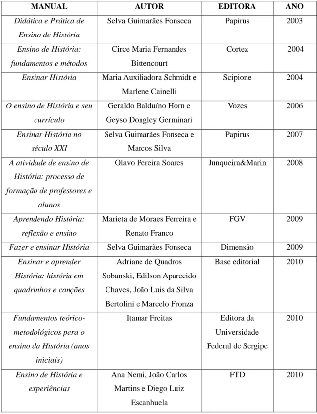 Tabela 1 – Manuais de Didática da História publicados no Brasil entre 1997 e 2013 