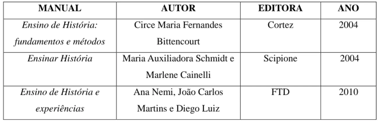 Tabela 2 – Manuais que se aproximam do conceito de manual de Didática específica 