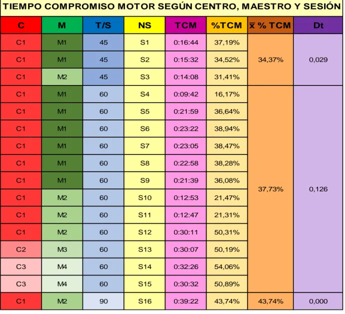 Tabla 1. Tiempo de compromiso motor según maestro, curso y sesión 