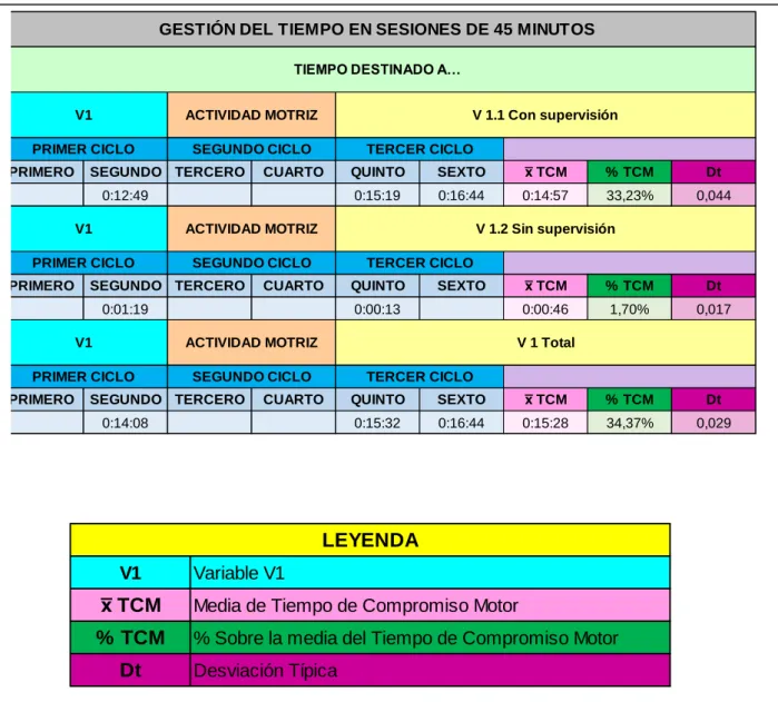 Tabla 2. Gestión del tiempo en sesiones de 45 minutos 