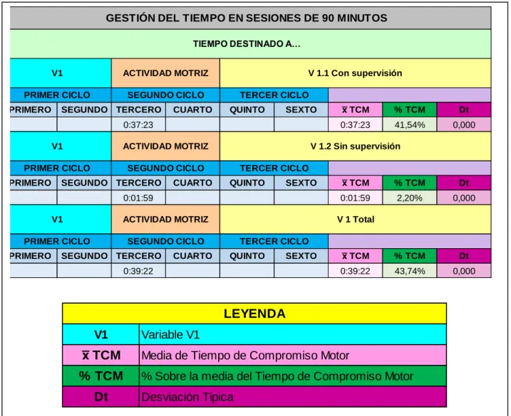 Tabla 4. Gestión del tiempo en sesiones de 90 minutos 