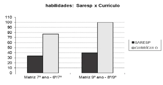 Gráfico 1: FONSECA, V. Elaborado a partir das comparações entre o Currículo e a matriz de referência do  SARESP