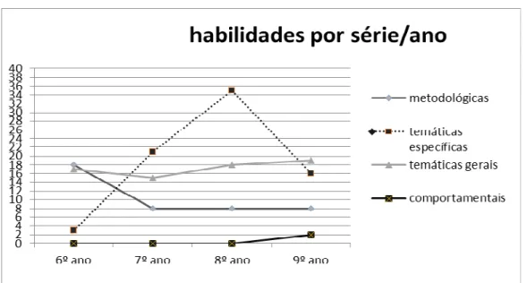 Gráfico 2 - FONSECA, V. Elaborado a partir das habilidades apresentadas no Currículo de São Paulo