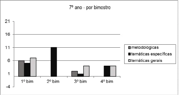Gráfico 4 - FONSECA, V.A. Elaborado a partir das habilidades apresentadas no Currículo de São Paulo.