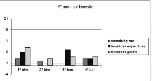 Gráfico 6 - FONSECA, V.A. Elaborado a partir das habilidades apresentadas no Currículo de São Paulo.