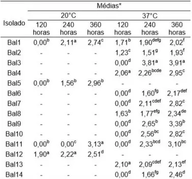 Tabela 3. Valores médios do índice enzimático com tween 20 incubados nas temperaturas de 20ºC e 37ºC