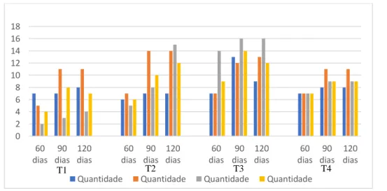 Figura 4. Números de perfilhos em mudas pré-brotadas de cana-de-açúcar em função dos dias 