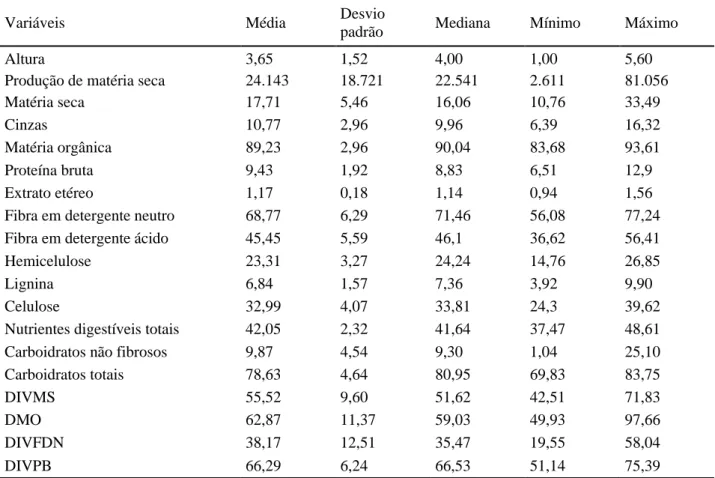 Tabela 1. Estatística descritiva das características produtivas e nutricionais do capim BRS-capiaçu manejado no  verão 