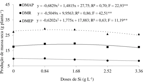 Figura 4. Massa seca da parte aérea (DMAP), raiz (DMR) e planta inteira (DMEP) de arroz cv