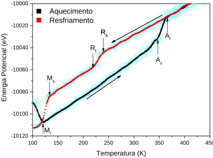 Figura  1.  Curvas  de  Energia  Potencial  vs.  Temperatura  nas  etapas  de  aquecimento  e  resfriamento  da  liga  em  estudo